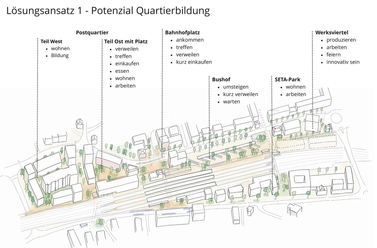 Der erste Lösungsansatz sieht einen Platz im östlichen Teil vor. Man sieht eine Karte vom Masterplan Unterwetzikon, in dem die einzelnen Elemente eingezeichnet sind.